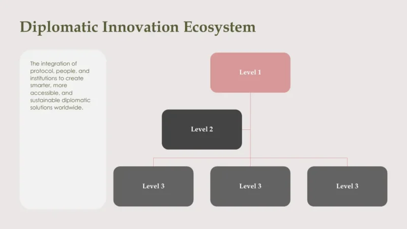 structure-geneva Organizational chart titled "Diplomatic Innovation Ecosystem" with hierarchical levels and descriptive text.