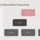 Organizational chart titled "Diplomatic Innovation Ecosystem" with hierarchical levels and descriptive text.