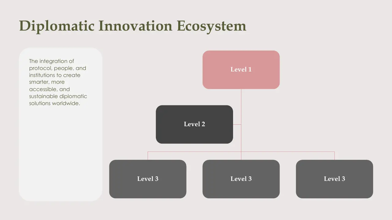 Organizational chart titled "Diplomatic Innovation Ecosystem" with hierarchical levels and descriptive text.