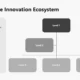 Diagram titled "Healthcare Innovation Ecosystem" showing hierarchical levels with Level 1 at the top, connected to Level 2, which branches out to three Level 3 boxes, alongside a description of technology integration for smarter healthcare.