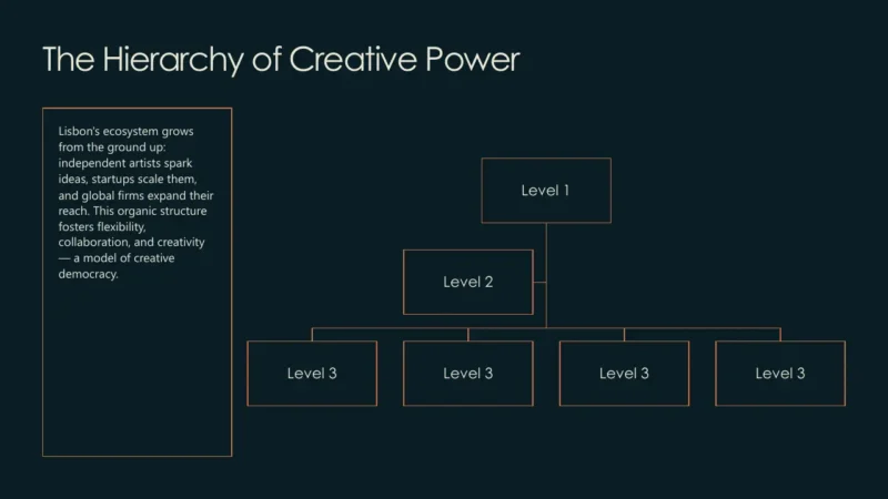 structure-lisbon Diagram titled "The Hierarchy of Creative Power" with three levels and explanatory text on Lisbon's creative ecosystem.