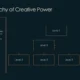 Diagram titled "The Hierarchy of Creative Power" with three levels and explanatory text on Lisbon's creative ecosystem.