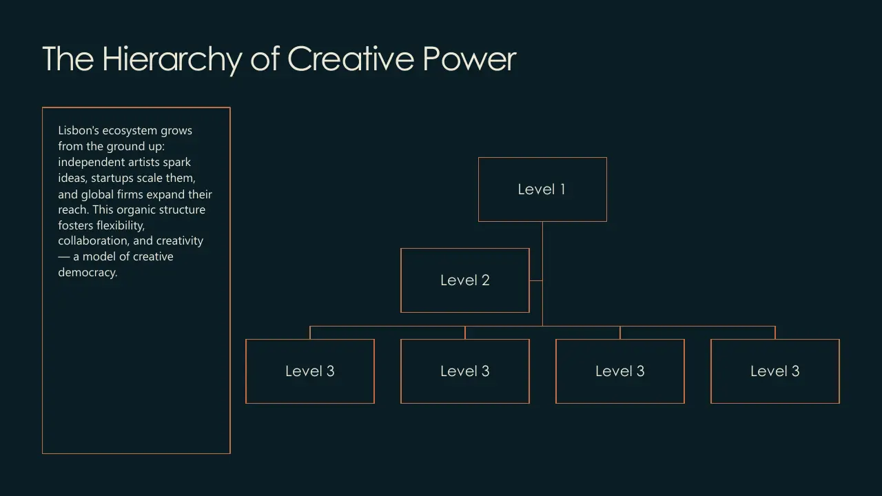 Diagram titled "The Hierarchy of Creative Power" with three levels and explanatory text on Lisbon's creative ecosystem.
