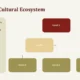 Organizational chart titled "Madrid's Cultural Ecosystem" with hierarchical levels and descriptive text on integration of history, people, and culture.