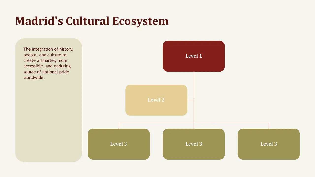 Organizational chart titled "Madrid's Cultural Ecosystem" with hierarchical levels and descriptive text on integration of history, people, and culture.