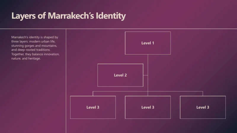 structure-marrakech Diagram illustrating the hierarchical layers of Marrakech's identity with three levels on a purple background.