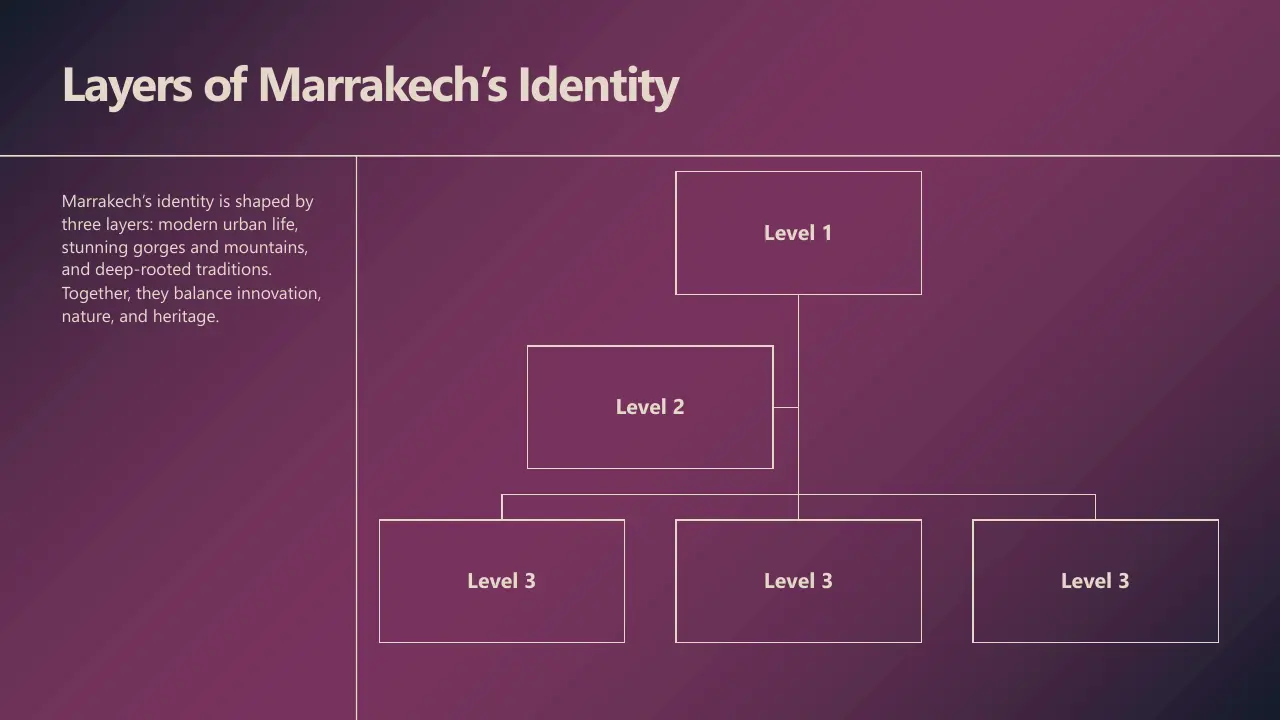 Diagram illustrating the hierarchical layers of Marrakech's identity with three levels on a purple background.