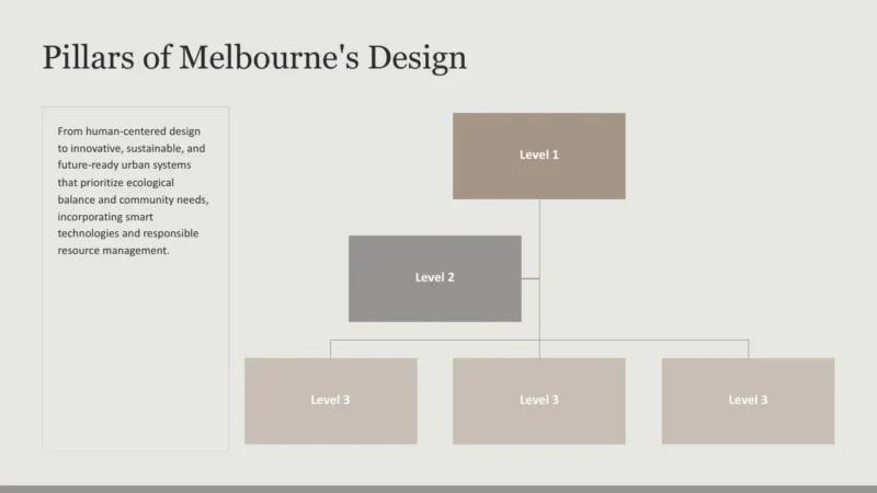 structure-melbourne Organizational chart titled "Pillars of Melbourne's Design" with text box and five connected color-coded levels.