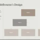 Organizational chart titled "Pillars of Melbourne's Design" with text box and five connected color-coded levels.