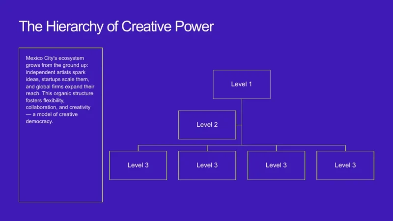 structure-mexico-city Diagram titled "The Hierarchy of Creative Power" on a blue background, showing levels 1, 2, and 3 with accompanying descriptive text about Mexico City's creative ecosystem.