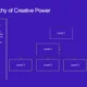 Diagram titled "The Hierarchy of Creative Power" on a blue background, showing levels 1, 2, and 3 with accompanying descriptive text about Mexico City's creative ecosystem.