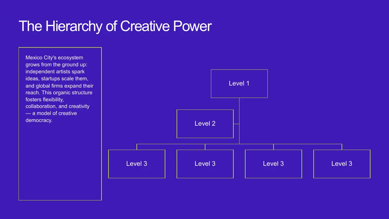 Diagram titled "The Hierarchy of Creative Power" on a blue background, showing levels 1, 2, and 3 with accompanying descriptive text about Mexico City's creative ecosystem.