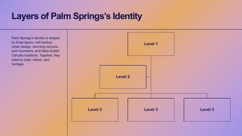 structure-palm-springs Diagram illustrating the three layers shaping Palm Springs’s identity on a gradient purple and orange background.