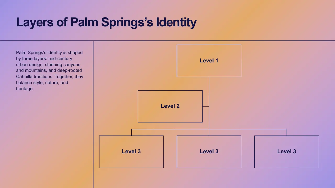 Diagram illustrating the three layers shaping Palm Springs’s identity on a gradient purple and orange background.