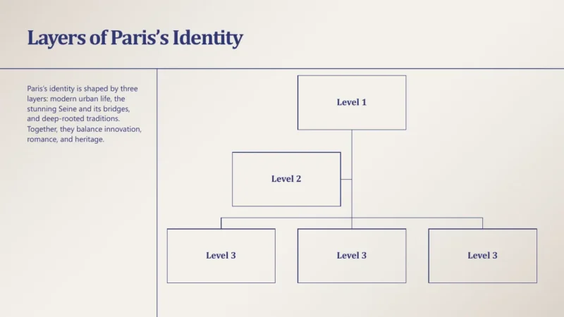structure-paris Organizational chart titled "Layers of Paris’s Identity" with text describing three identity layers.