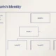 Organizational chart titled "Layers of Paris’s Identity" with text describing three identity layers.