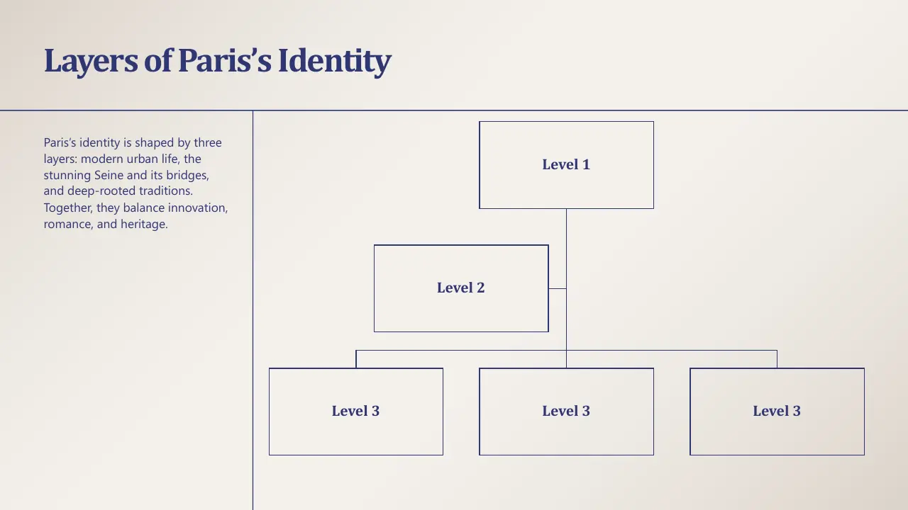 Organizational chart titled "Layers of Paris’s Identity" with text describing three identity layers.