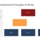 Organizational chart titled "Modern Architectural Principles in Porto" with color-coded levels and descriptive text panel.