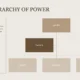 Organizational chart titled "The Hierarchy of Power" with levels 1, 2, and three level 3 boxes.