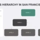 Diagram of business hierarchy in San Francisco with one Level 1, one Level 2, and three Level 3 boxes.