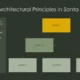Organizational chart titled "Modern Architectural Principles in Santa Fe" with text block and three hierarchical levels.