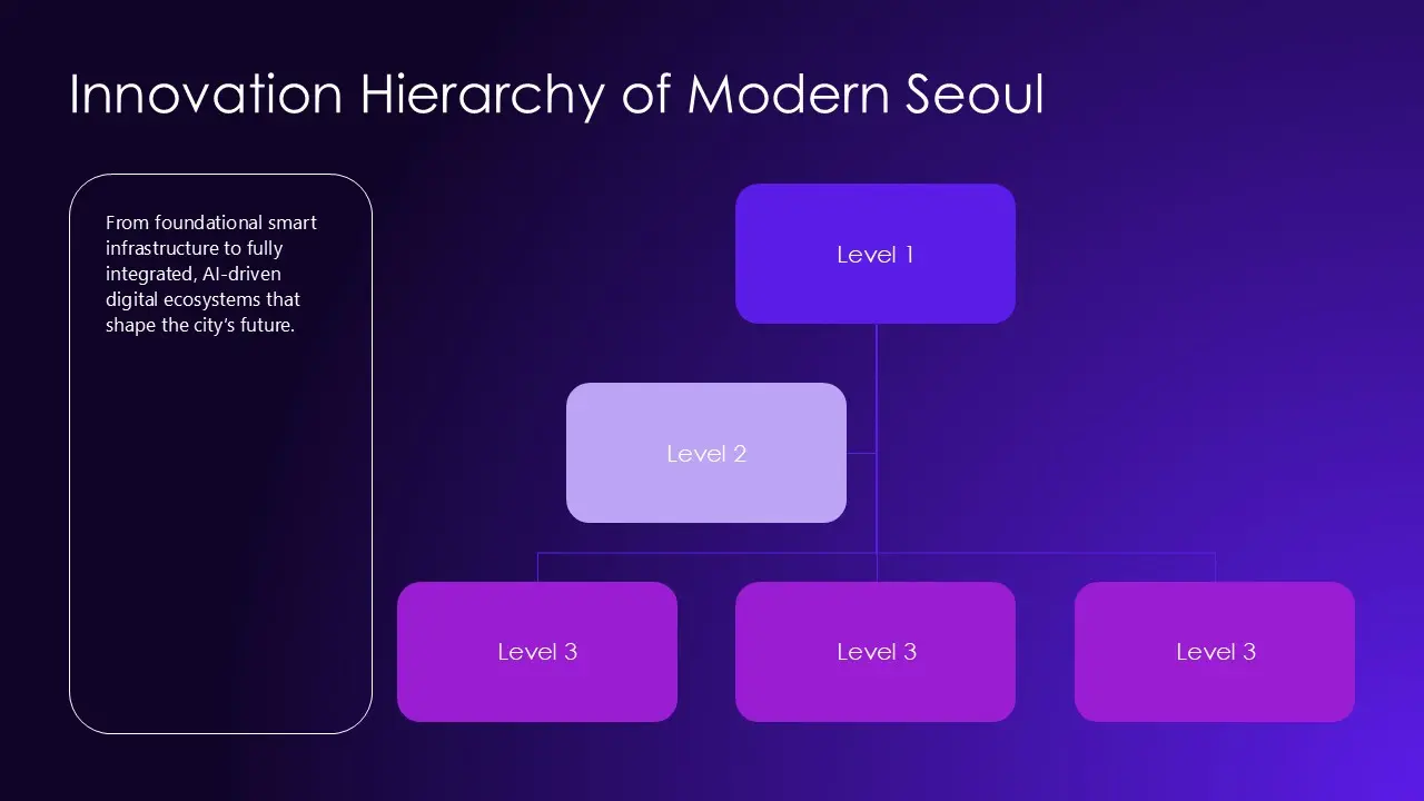 Diagram titled "Innovation Hierarchy of Modern Seoul" with a purple gradient background and hierarchical levels labeled Level 1, Level 2, and three Level 3 blocks.