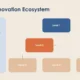 Diagram titled "Green Innovation Ecosystem" with hierarchical levels and descriptive text box.