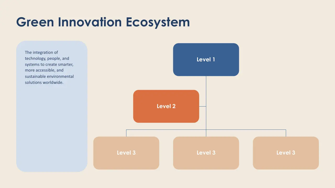 Diagram titled "Green Innovation Ecosystem" with hierarchical levels and descriptive text box.