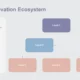Organizational chart titled "Tech Innovation Ecosystem" with three hierarchical levels and descriptive text on integration of technology.