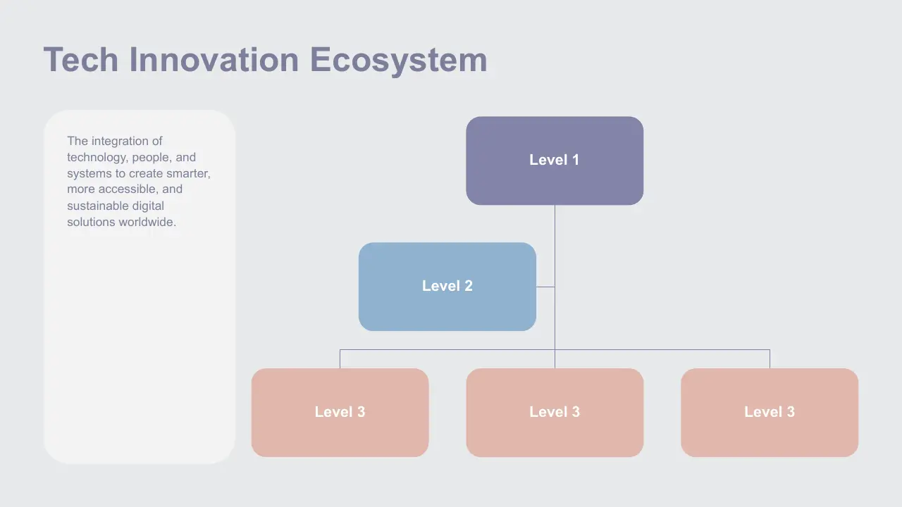 Organizational chart titled "Tech Innovation Ecosystem" with three hierarchical levels and descriptive text on integration of technology.