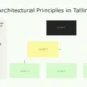 Organizational chart with levels 1, 2, and 3 in black, yellow, and green boxes, and descriptive text on historic architectural principles.