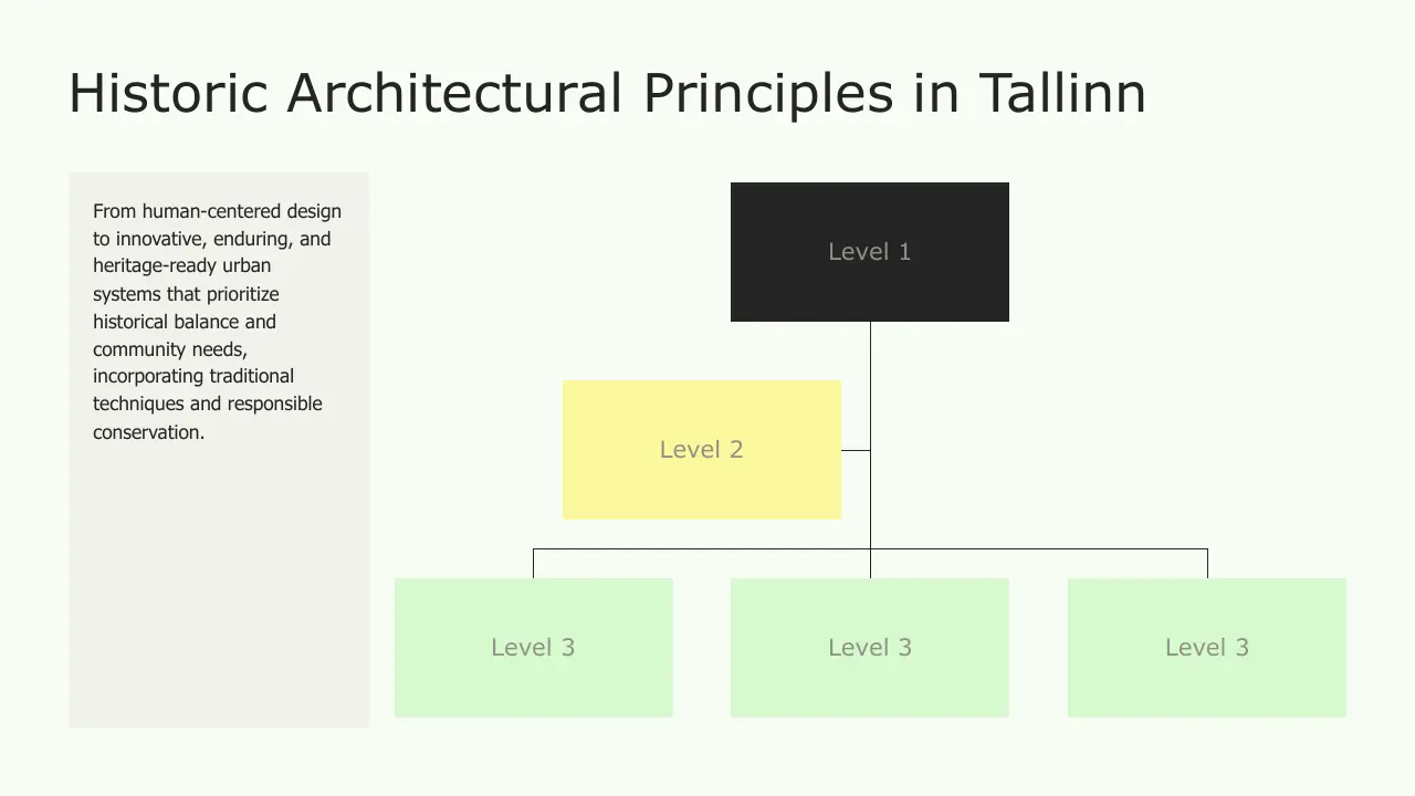 Organizational chart with levels 1, 2, and 3 in black, yellow, and green boxes, and descriptive text on historic architectural principles.