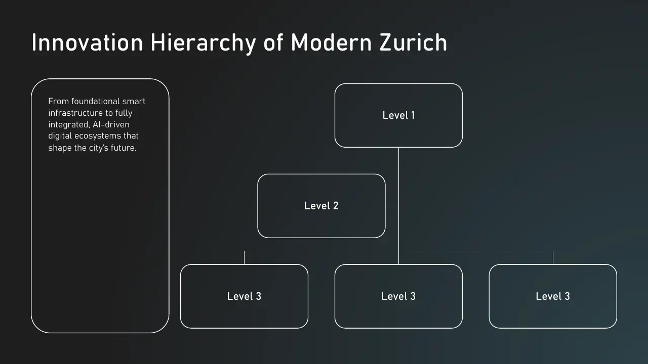 Diagram titled "Innovation Hierarchy of Modern Zurich" with three levels and descriptive text on a dark background.