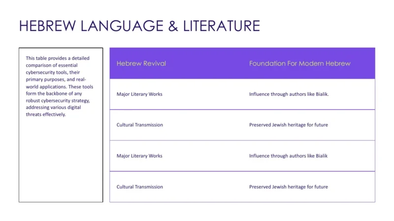 table Table titled "Hebrew Language & Literature" comparing Hebrew Revival and Foundation for Modern Hebrew.