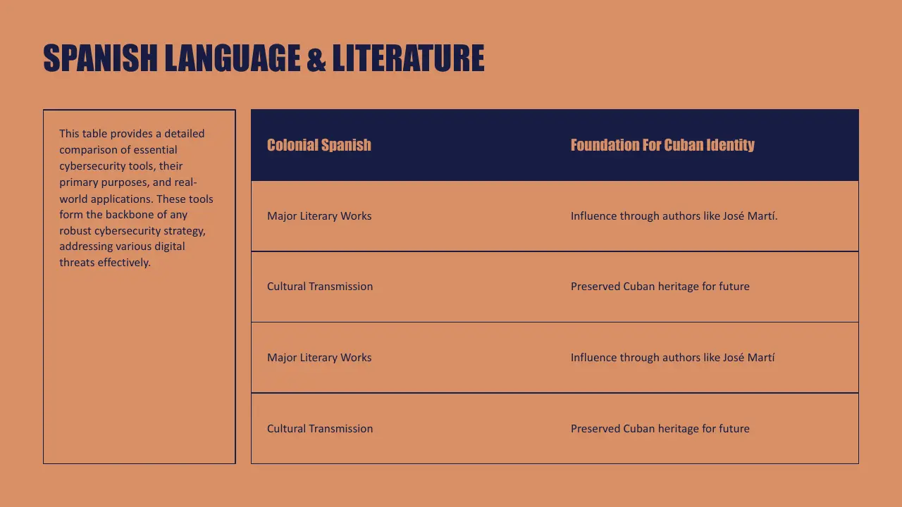 Table comparing Colonial Spanish and Cuban identity foundations in Spanish language and literature.