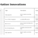 Table summarizing transportation innovations in Los Angeles with types, descriptions, and impacts.