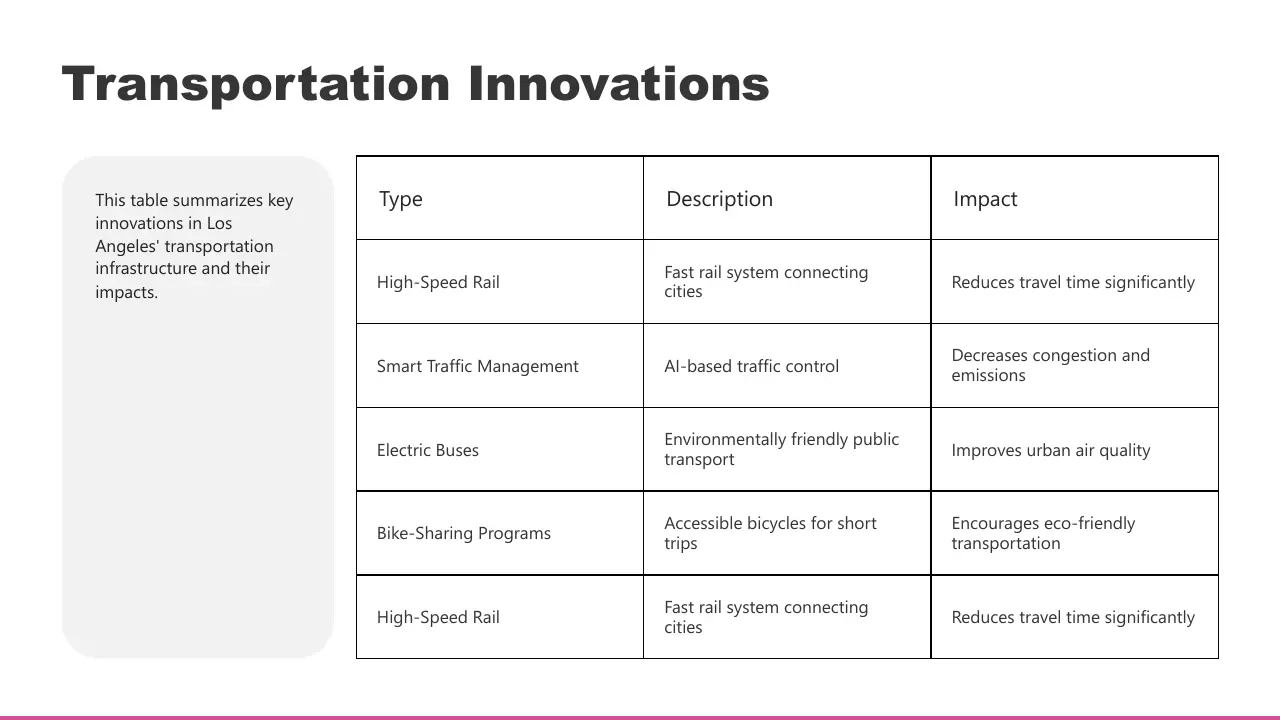 Table summarizing transportation innovations in Los Angeles with types, descriptions, and impacts.