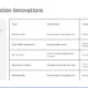 Table titled "Transportation Innovations" summarizing types, descriptions, and impacts of key transportation advancements in Brussels.