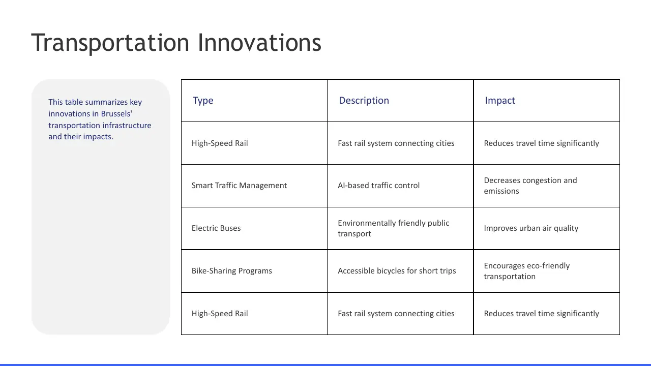 Table titled "Transportation Innovations" summarizing types, descriptions, and impacts of key transportation advancements in Brussels.