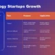Table detailing technology startup tools, purposes, applications, and examples on a blue and orange gradient background.