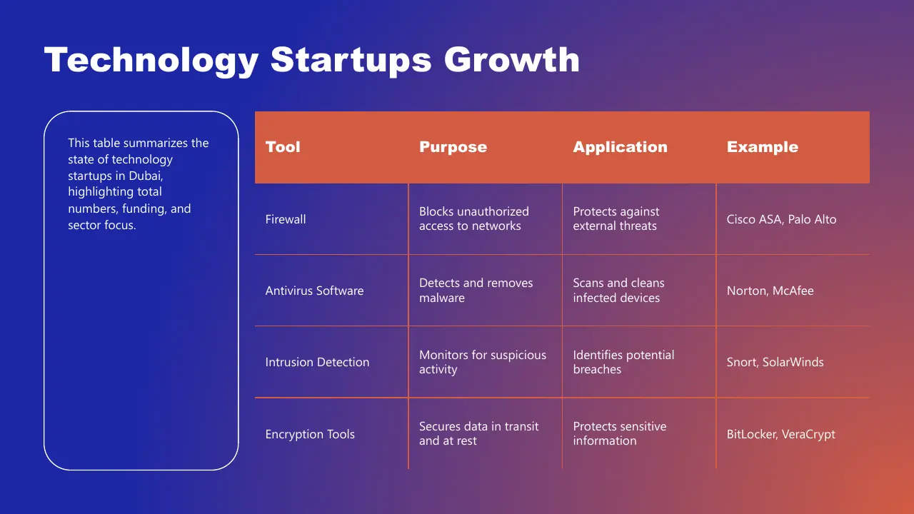 Table detailing technology startup tools, purposes, applications, and examples on a blue and orange gradient background.
