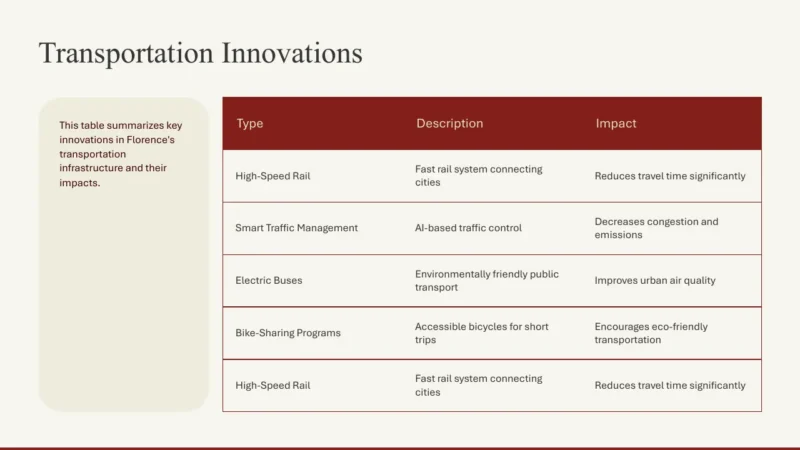 table Table summarizing Florence's transportation innovations, including high-speed rail, smart traffic management, electric buses, and bike-sharing programs.