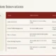 Table summarizing Florence's transportation innovations, including high-speed rail, smart traffic management, electric buses, and bike-sharing programs.