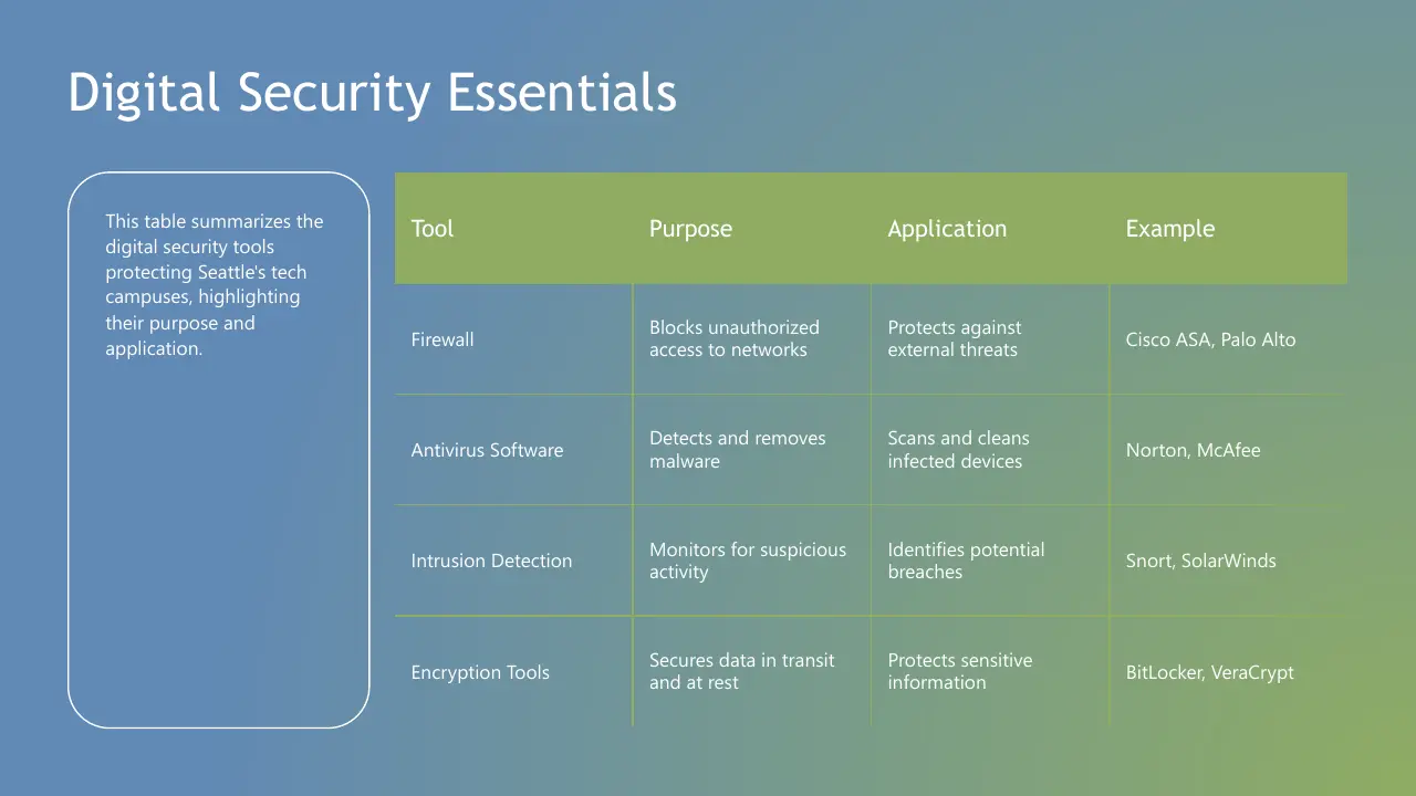 Table summarizing digital security tools, purposes, applications, and examples for tech campuses.