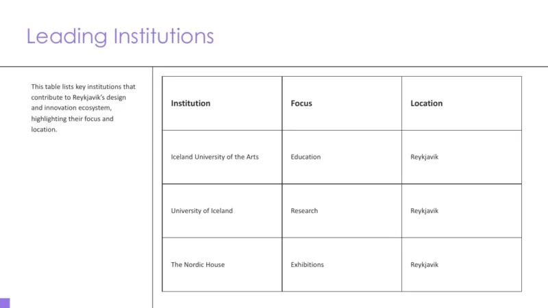table Table titled "Leading Institutions" listing three Reykjavik-based institutions: Iceland University of the Arts (Education), University of Iceland (Research), The Nordic House (Exhibitions).