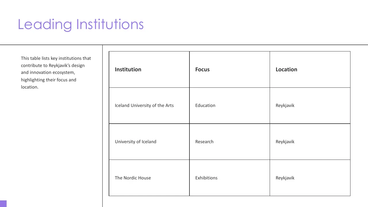 Table titled "Leading Institutions" listing three Reykjavik-based institutions: Iceland University of the Arts (Education), University of Iceland (Research), The Nordic House (Exhibitions).