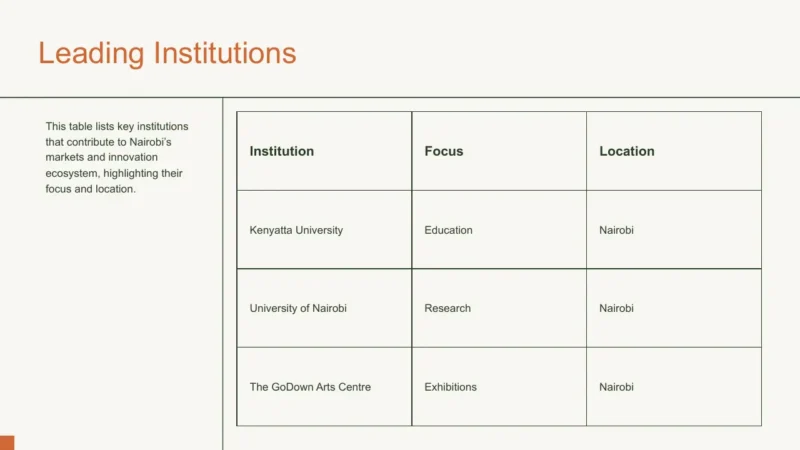 table Table titled "Leading Institutions" listing Kenyatta University, University of Nairobi, and The GoDown Arts Centre with their focus and location in Nairobi.