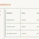 Table titled "Leading Institutions" listing Kenyatta University, University of Nairobi, and The GoDown Arts Centre with their focus and location in Nairobi.