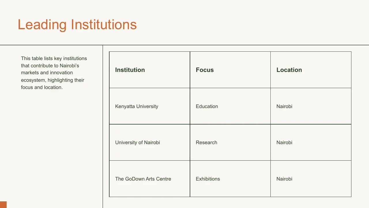 Table titled "Leading Institutions" listing Kenyatta University, University of Nairobi, and The GoDown Arts Centre with their focus and location in Nairobi.