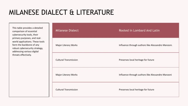 table Table comparing Milanese dialect and its roots in Lombard and Latin, with a side note about cybersecurity tools.